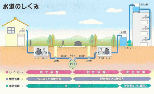 水道のしくみ