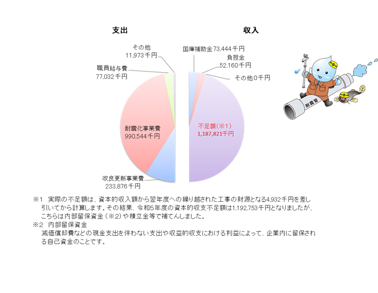 資本的収支（消費税込み）