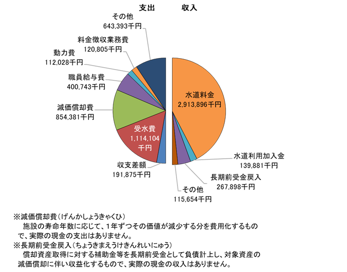 収益的収支予算（消費税込み）