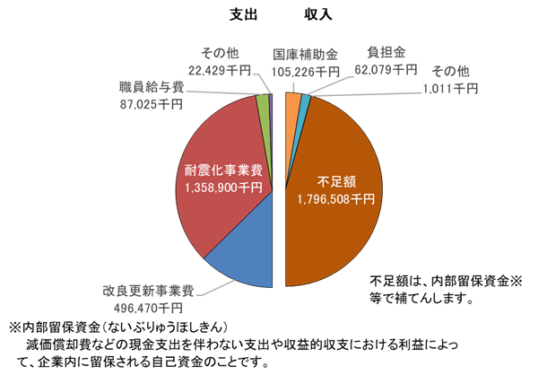 資本的収支予算（消費税込み）