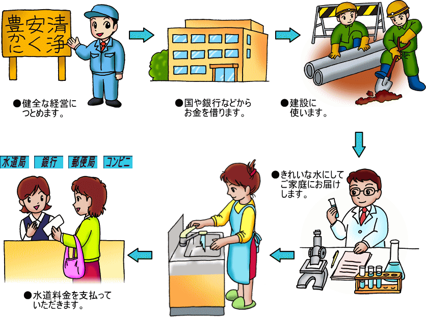 水道事業経営のしくみ